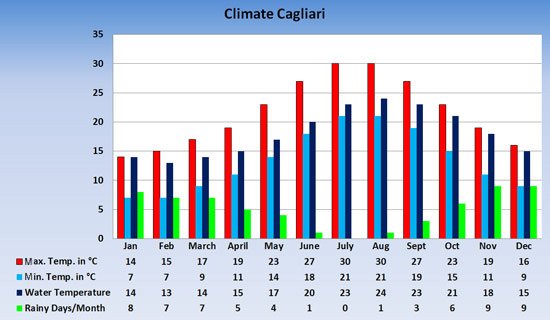 Climograph Cagliari